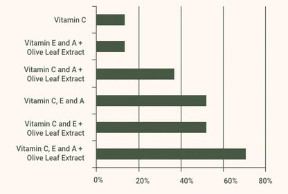 SuperHeal® O-Live Serum
